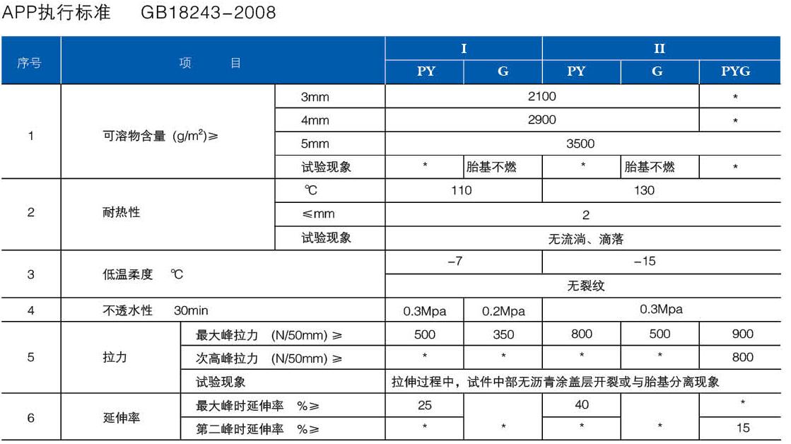 塑性体(APP)改性沥青防水卷材(图1)